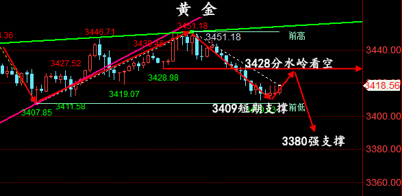 金油神策：黄金冲高回落调整、原油多头动能转缓